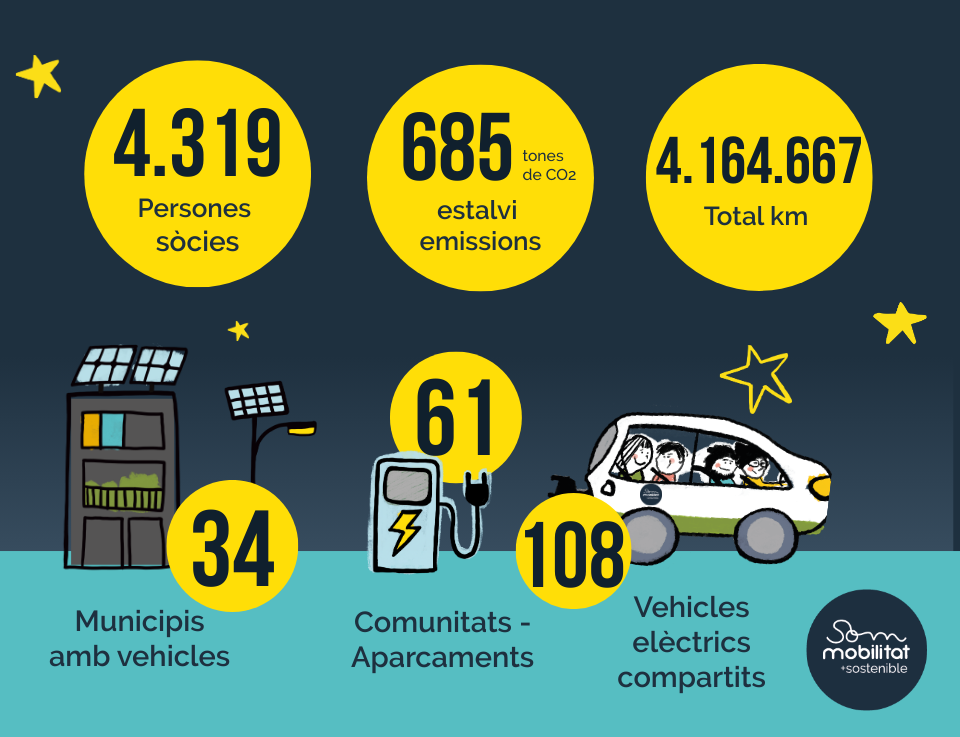 som-mobilitat-resultats-balanç-2023-vehicle-electric-energies-renovables