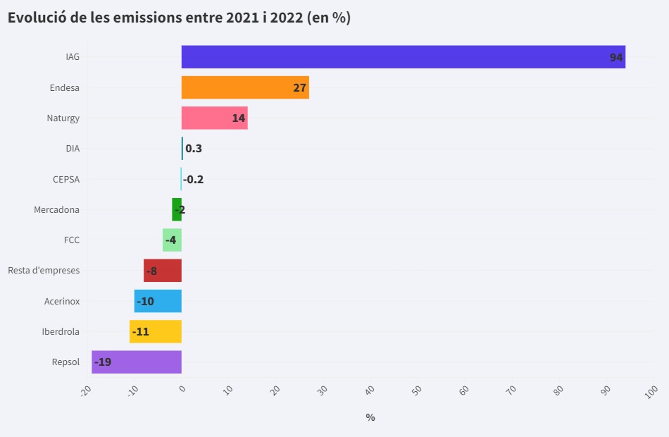 emissions-grans-empreses-espanya-estat-espanyol-grafic-2021-2022
